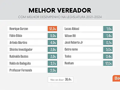 Henrique Garzon lidera ranking de melhor vereador da cidade