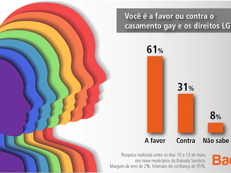 Pesquisa Badra-BS9 revela que 61% na Baixada Santista apoiam direitos LGBTs