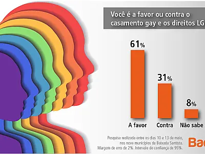 Pesquisa Badra-BS9 revela que 61% na Baixada Santista apoiam direitos LGBTs