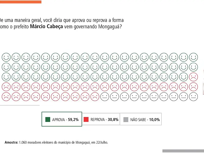 Pesquisa BS9-Badra: Márcio Cabeça, do Republicanos, tem aprovação de 59,2% da população de Mongaguá