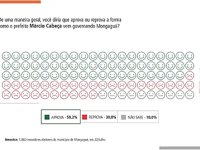 Pesquisa BS9-Badra: Márcio Cabeça, do Republicanos, tem aprovação de 59,2% da população de Mongaguá