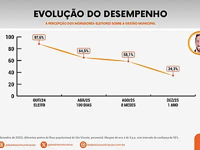 Avaliação das 9 cidades da Baixada Santista - São Vicente