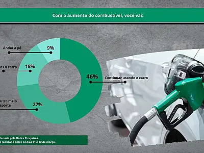 Mesmo com reajuste da Petrobras, 46% vão continuar usando o carro