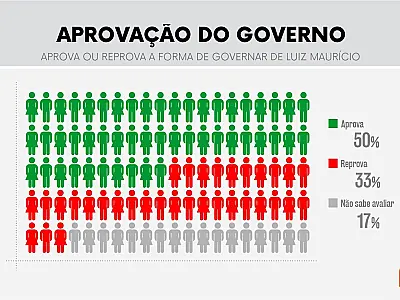 Prefeito de Peruíbe, Luiz Maurício é aprovado por 50,4% da população