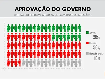 Gestão do prefeito Ademário é reprovada por 56% dos moradores