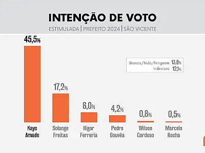 Se a eleição fosse hoje,  Kayo Amado seria reeleito prefeito