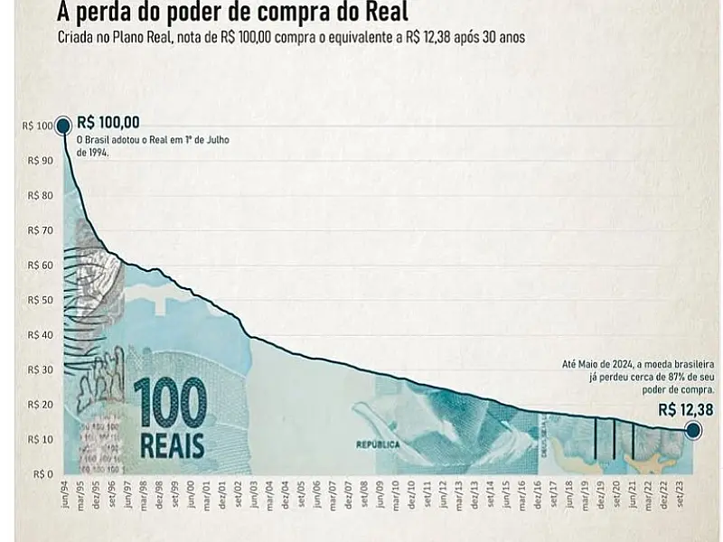 Inflação consome 87% do poder de compra do Real