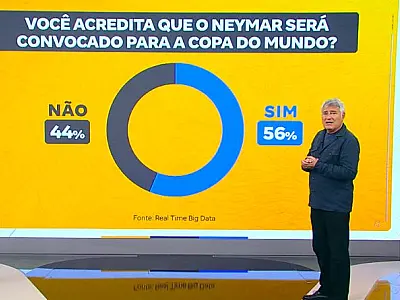 Esporte Record encomenda pesquisa que mostra opiniões divididas sobre convocação de Neymar