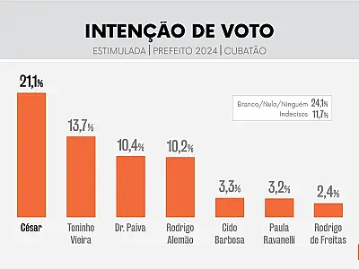 Se a eleição fosse hoje, Cesar Nascimento seria o novo prefeito