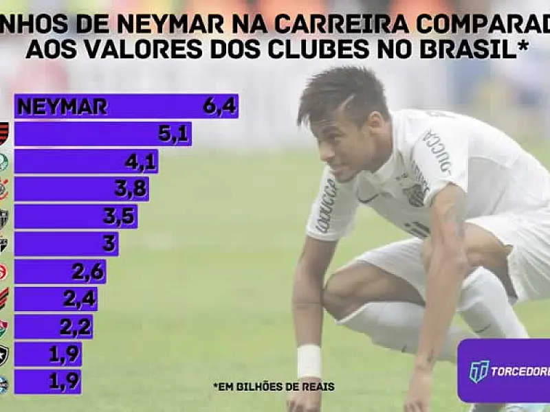 Neymar no Santos: atacante retorna ao Brasil com fortuna capaz de comprar o Flamengo