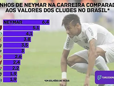 Neymar no Santos: atacante retorna ao Brasil com fortuna capaz de comprar o Flamengo