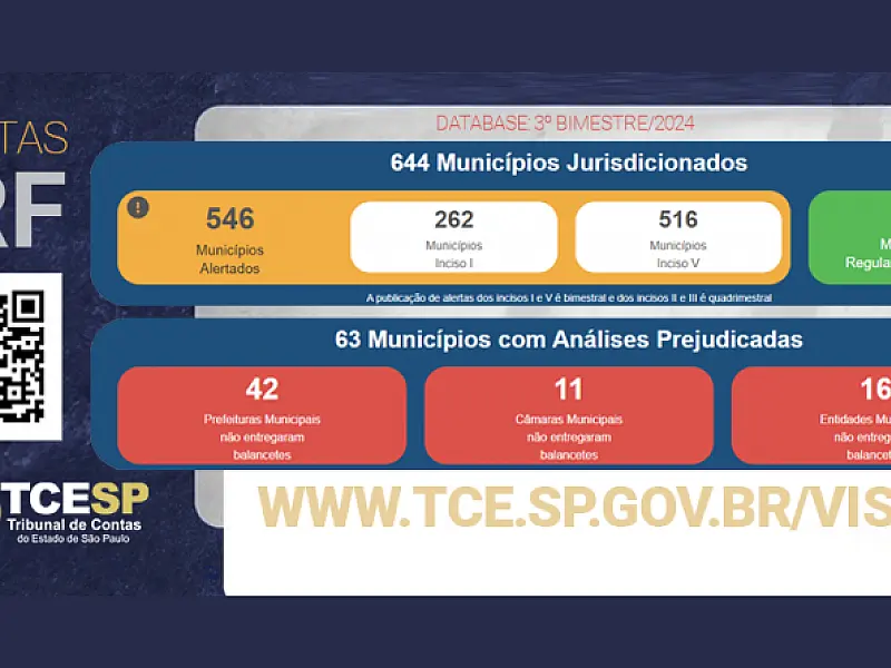 Desequilíbrio alcança contas de quase 85% dos municípios, alerta Tribunal de Contas