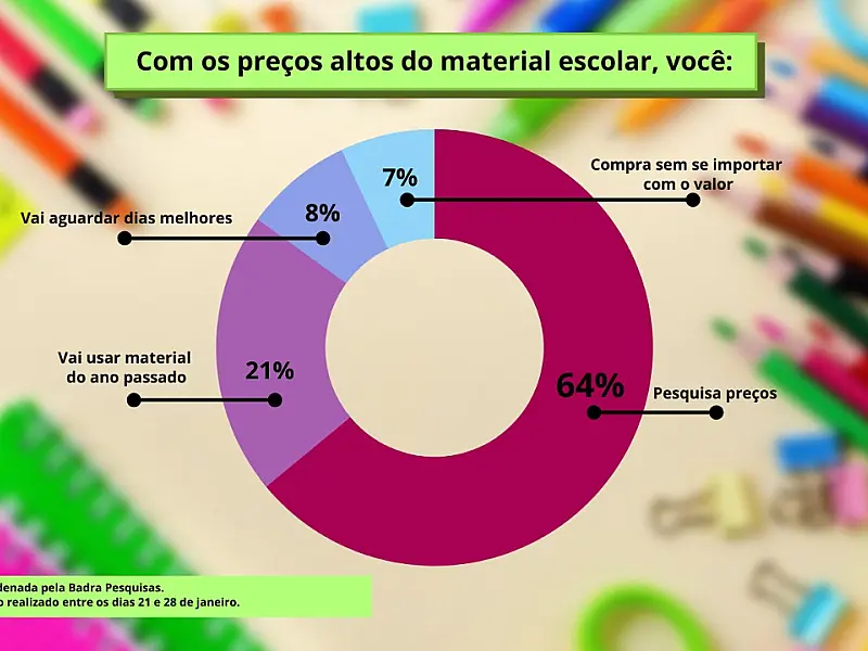 Mais de 60% pesquisam para comprar material escolar