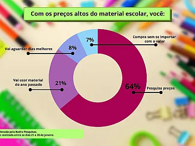Mais de 60% pesquisam para comprar material escolar