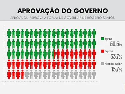 Gestão Rogério Santos é aprovada por 50,5% da população