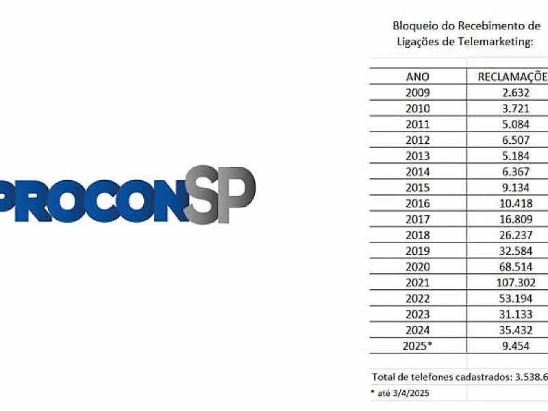 Procon-SP multa Banco Pan por ligações indesejadas