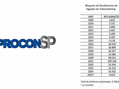 Procon-SP multa Banco Pan por ligações indesejadas