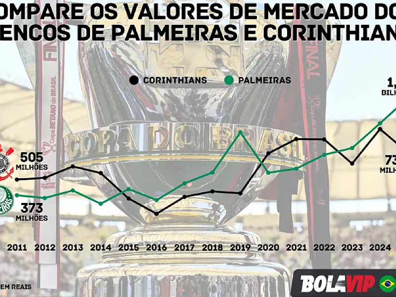 Corinthians e Palmeiras duelam com a maior diferença de valor de elenco desde a temporada de 2019