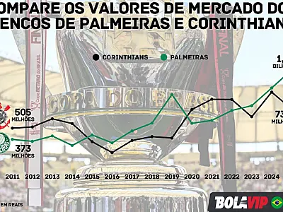 Corinthians e Palmeiras duelam com a maior diferença de valor de elenco desde a temporada de 2019