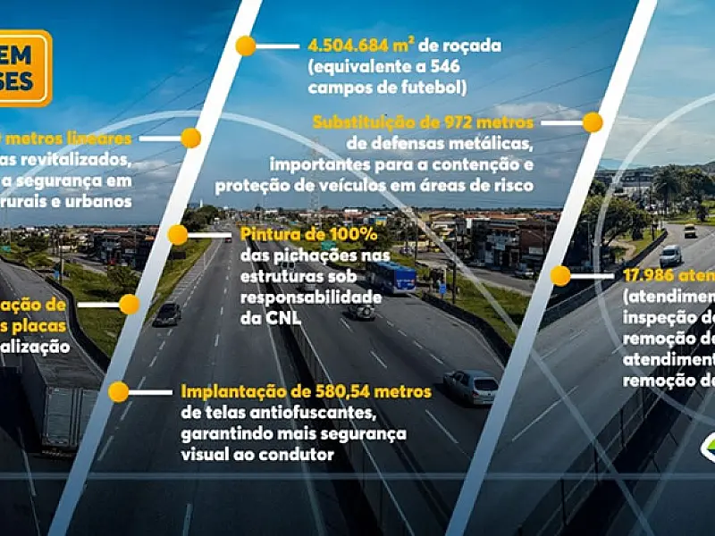 CNL completa seis meses de concessão com avanços em melhorias viárias, segurança e tecnologia