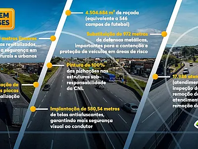CNL completa seis meses de concessão com avanços em melhorias viárias, segurança e tecnologia