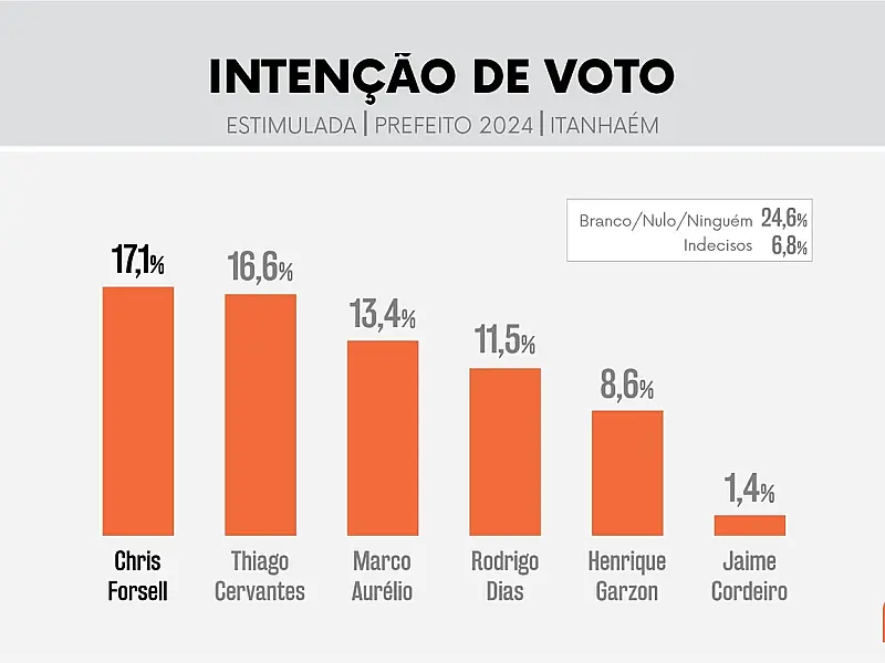 Se a eleição fosse hoje, Cris Forssell seria a nova prefeita