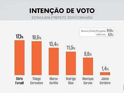 Se a eleição fosse hoje, Cris Forssell seria a nova prefeita