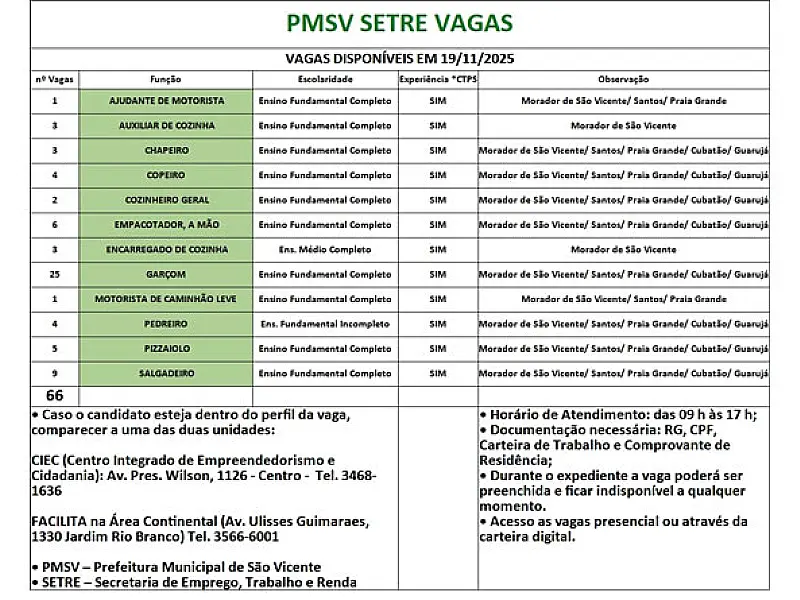 PAT de São Vicente oferece mais de 60 vagas para empregos em diversos setores