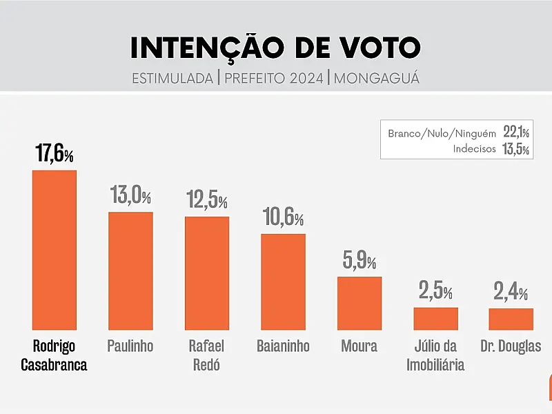 Se a eleição fosse hoje, Rodrigo Casabranca seria o novo prefeito