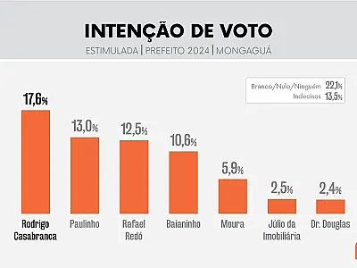 Se a eleição fosse hoje, Rodrigo Casabranca seria o novo prefeito