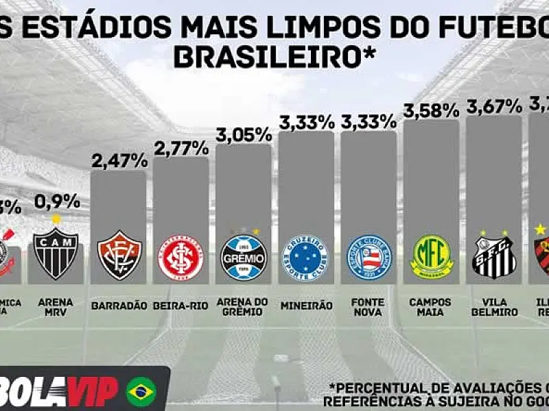 Corinthians e Atlético-MG no topo: estudo revela os estádios mais limpos (e os mais sujos) do Brasil