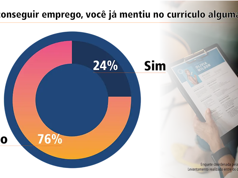 Emprego: enquete Badra-BS9 revela que 24% das pessoas já mentiram de alguma forma no currículo