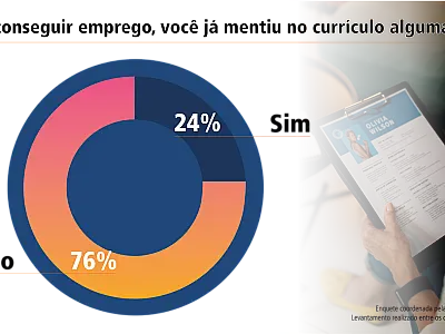 Emprego: enquete Badra-BS9 revela que 24% das pessoas já mentiram de alguma forma no currículo