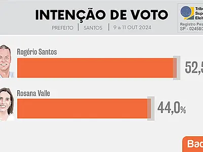 Rogério Santos tem 8 pontos de vantagem na corrida pela Prefeitura de Santos