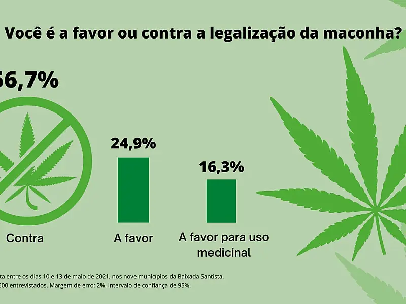 Mais da metade é contra legalização da maconha, revela pesquisa Badra