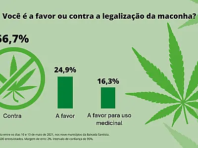 Mais da metade é contra legalização da maconha, revela pesquisa Badra