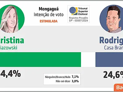 Cristina tem 64% das intenções de voto e Casa Branca 25%, aponta Badra sobre eleição em Mongaguá