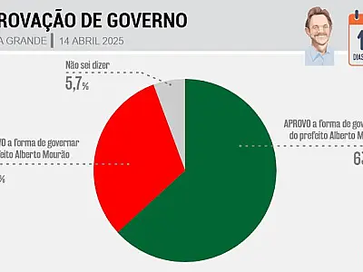 Alberto Mourão tem gestão aprovada, em Praia Grande, por 63,2% dos moradores