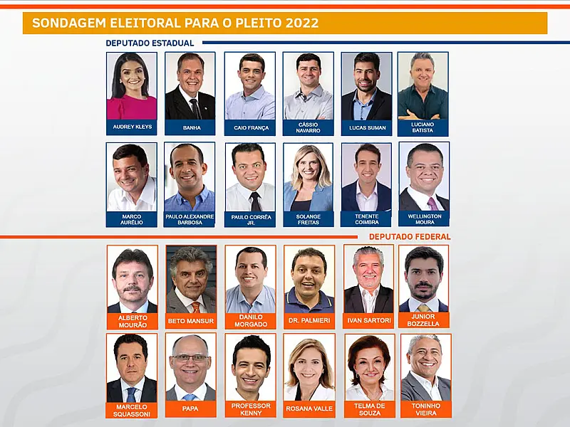 Resultado da sondagem BS9-Badra para eleições a deputado estadual e federal será revelado domingo