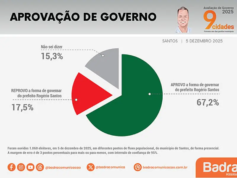 Aprovação de Rogério Santos se mantém em alta e fecha o ano com 67,2% em Santos