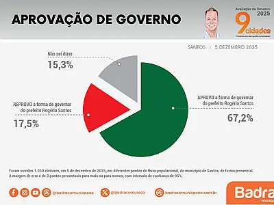 Aprovação de Rogério Santos se mantém em alta e fecha o ano com 67,2% em Santos