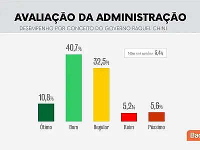 Raquel Chini é aprovada por 62% da população