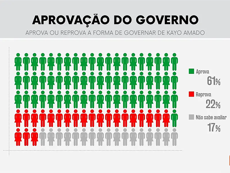 Kayo Amado é aprovado por 61% da população
