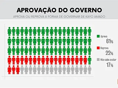 Kayo Amado é aprovado por 61% da população