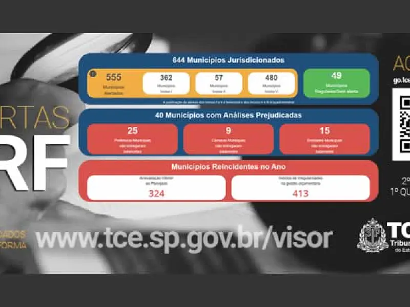 86% dos municípios paulistas apresentam desequilíbrio nas contas, aponta TCESP