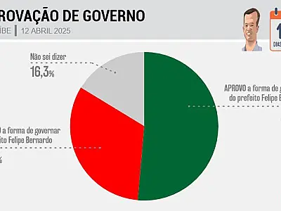 Em Peruíbe, prefeito Felipe Bernardo é aprovado por 51,4% moradores-eleitores