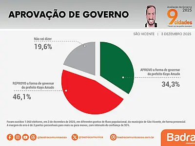 Aprovação de Kayo Amado despenca em São Vicente e reprovação supera 46%, aponta Badra