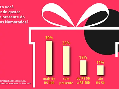 Enquete Badra-BS9: maioria diz que quer gastar mais de R$ 100 com o presente do Dia dos Namorados