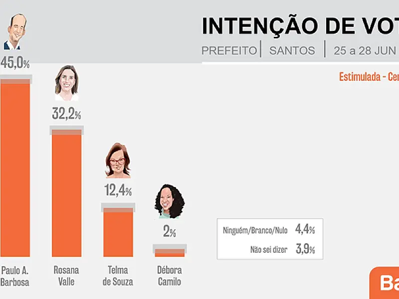 Se candidato, Paulo Alexandre venceria eleição para a Prefeitura de Santos