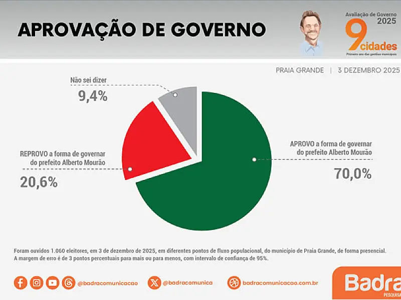Mourão fecha ano com 70% de aprovação em Praia Grande e mantém fôlego mesmo após avaliação cair